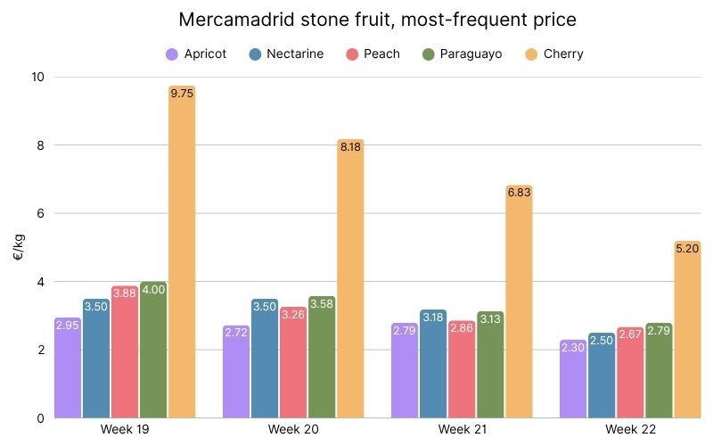 Mercamadrid stone fruit, most-frequent price — 2026 (1).jpg